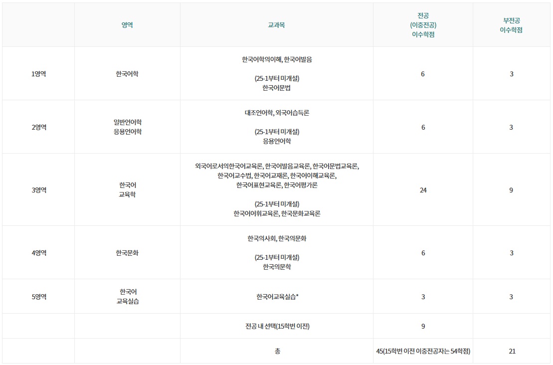 한국어교원자격증 취득 필수 이수 학점 배분표