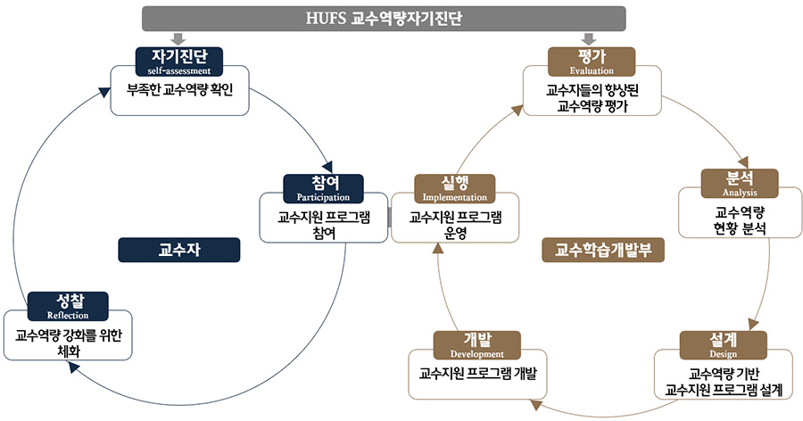 교수역량자가진단